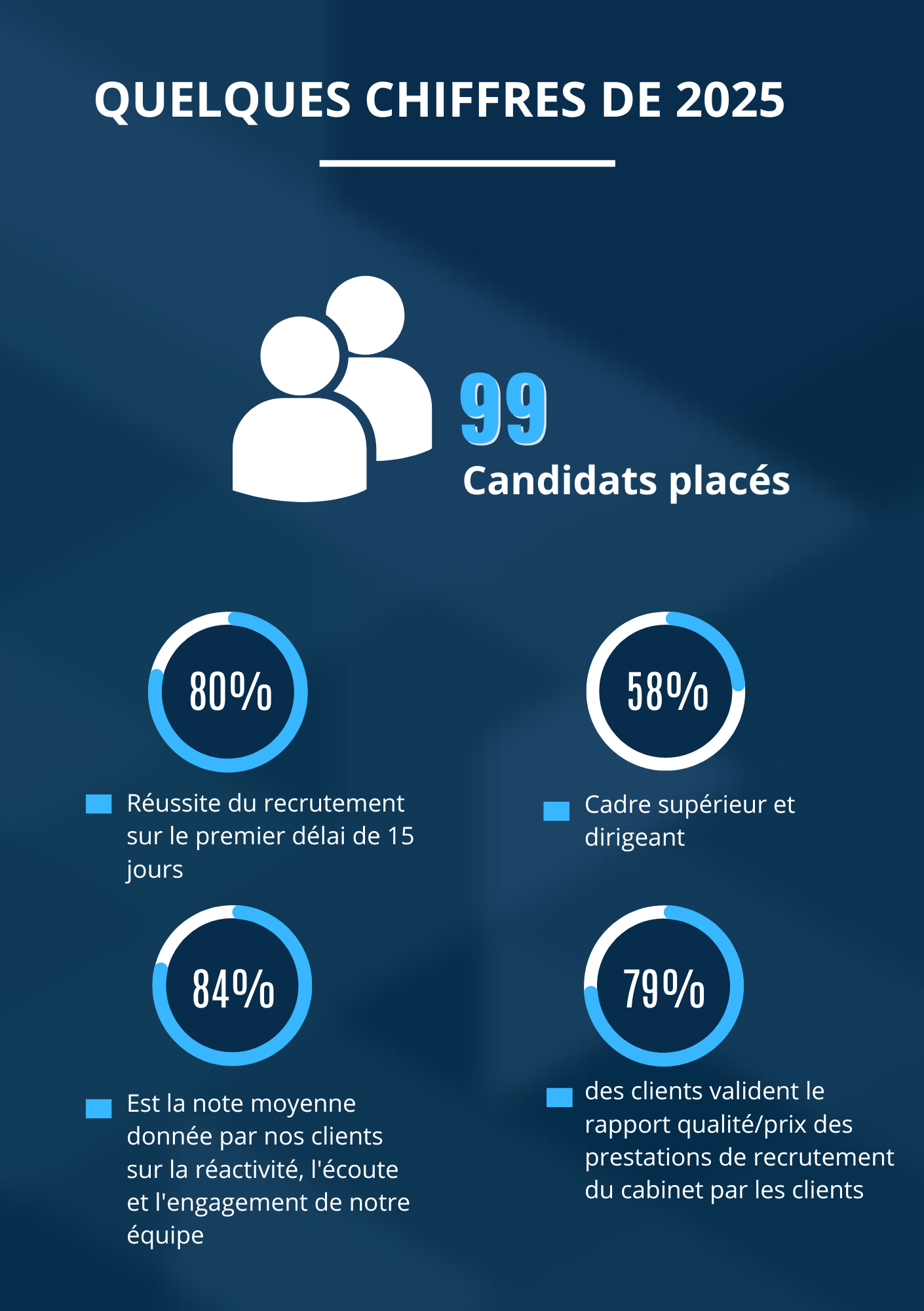 Quelques chiffres de 2025
